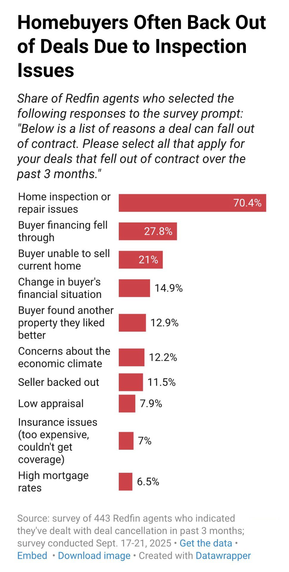 Redfin chart: homebuyers often back out due to inspection issues