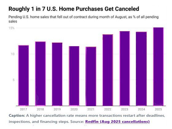 1 in 7 home purchases canceled